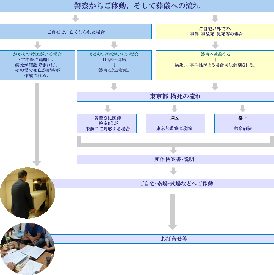 警察からの葬儀・検死の流れ